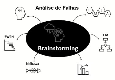 Análise de Falhas – Brainstorming