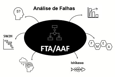 Análise de Falhas – FTA/AAF – Parte – I