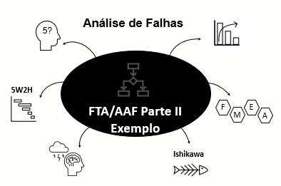 Análise de Falhas – FTA/AAF – Parte – II Exemplo