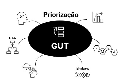 📈 Matriz de Priorização GUT 📊
