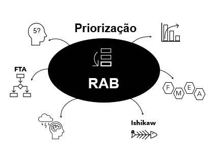 📈 Matriz de Priorização RAB 📊